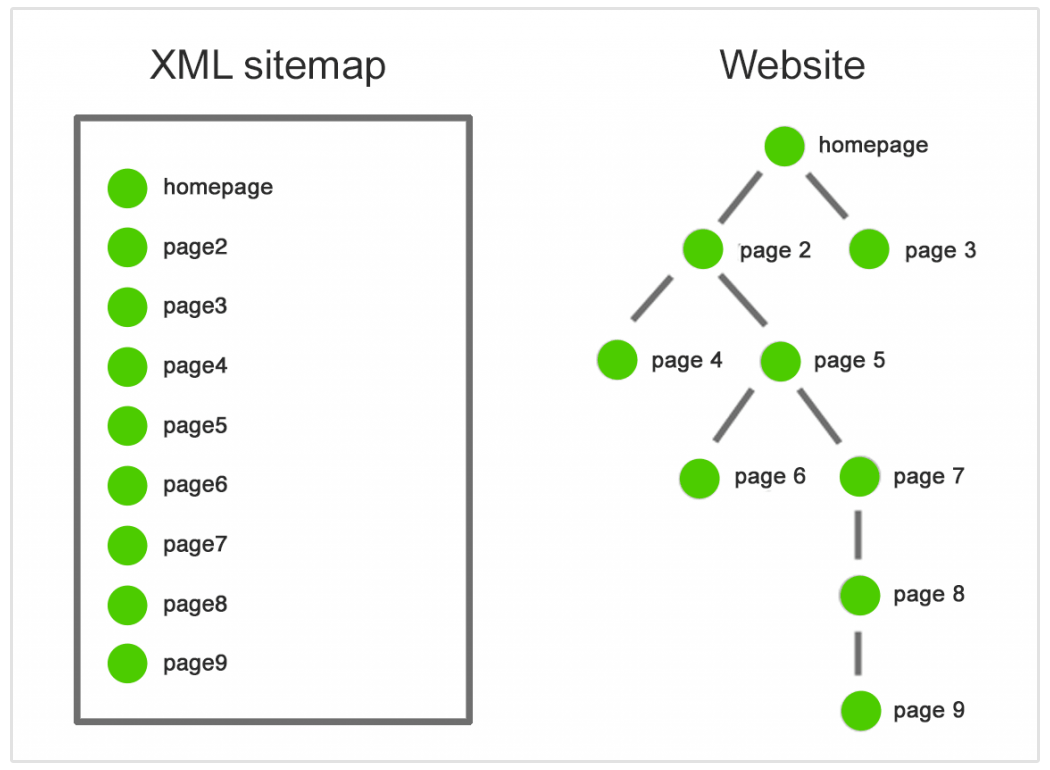 plan de site xml